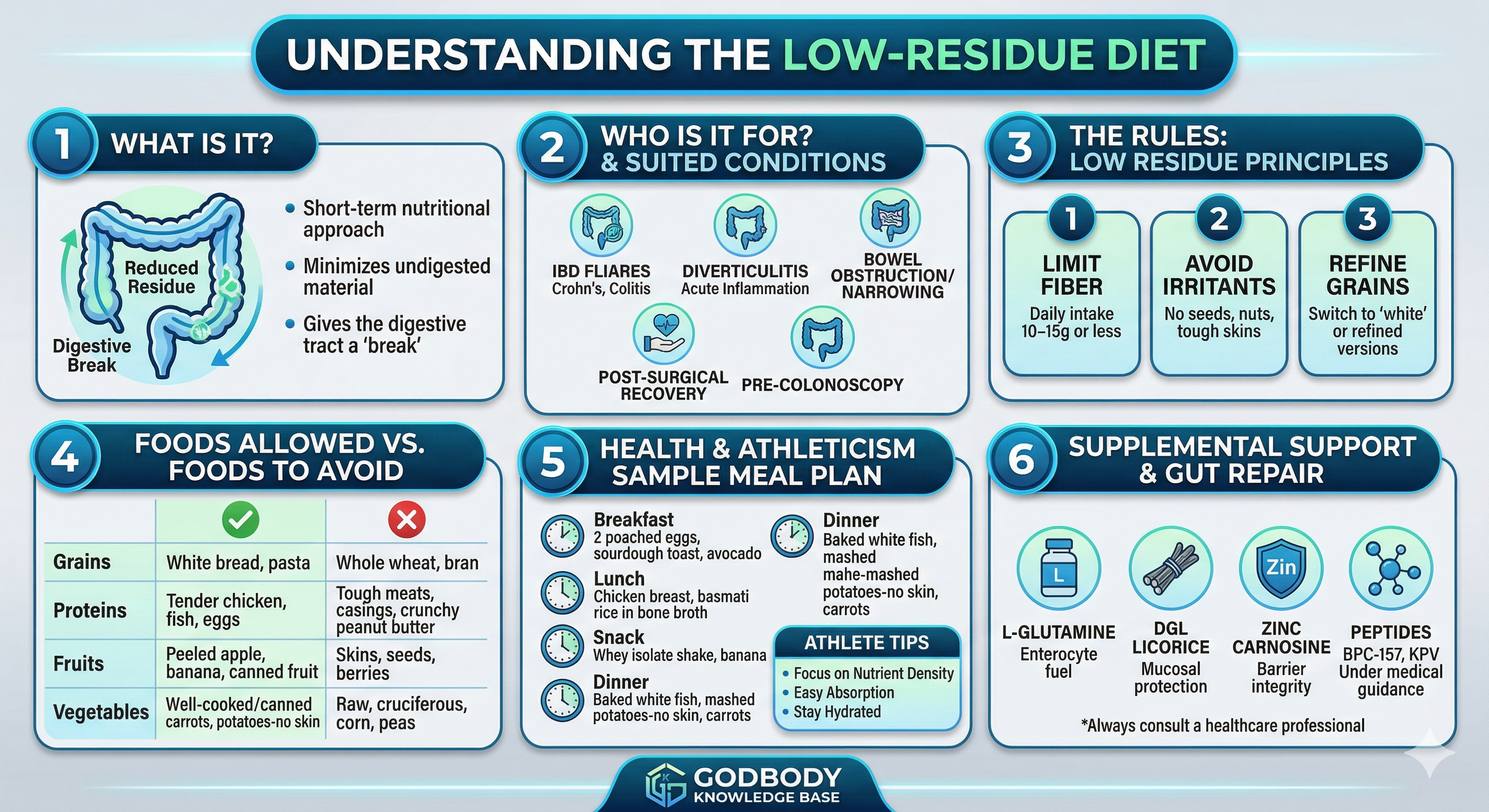 Low Residue Diet Digestive Health Gut Recovery Low Fiber Diet GI Rest Protocol