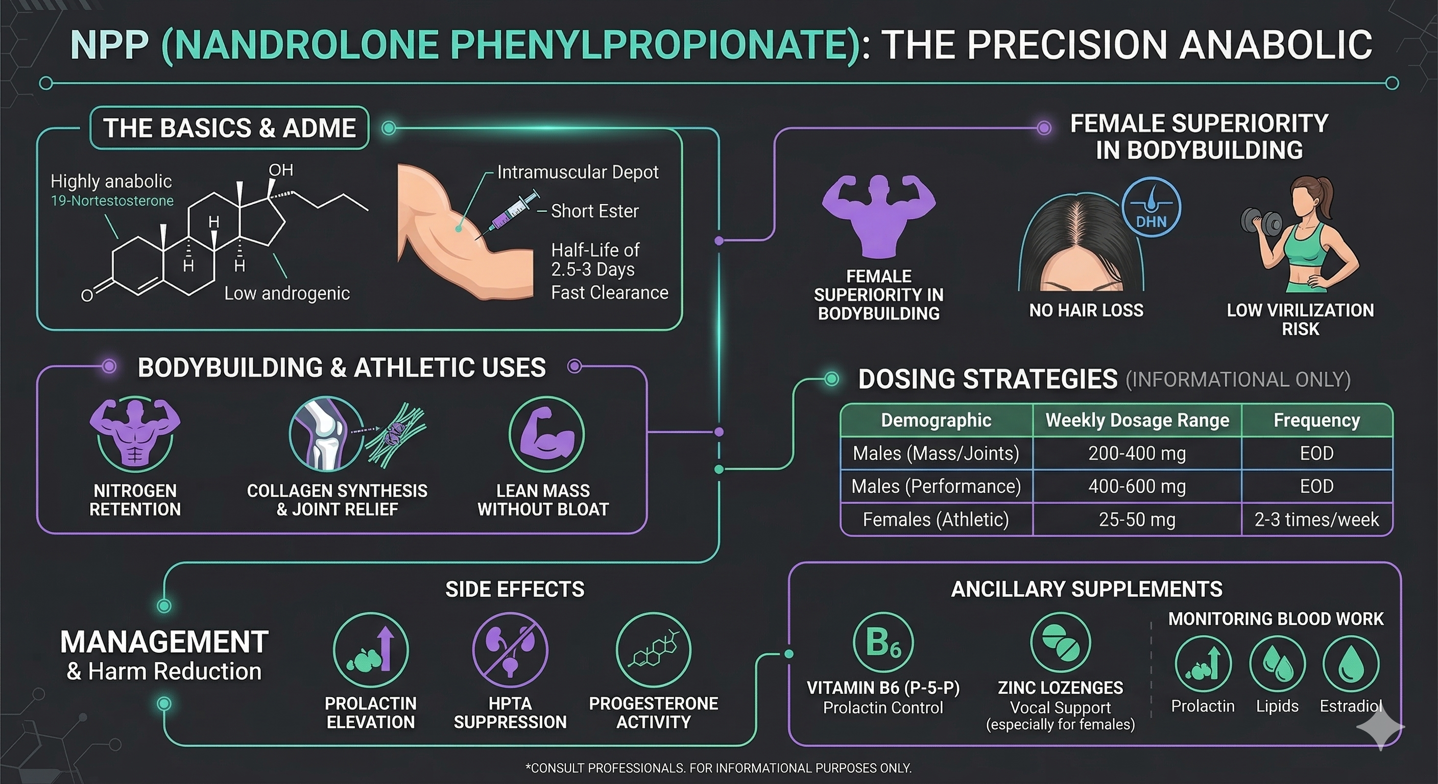 NPP (Nandrolone Phenylpropionate) Nandrolone 19-Nor (19-nortestosterone) Anabolic Steroids Short Ester DHN (Dihydronandrolone)