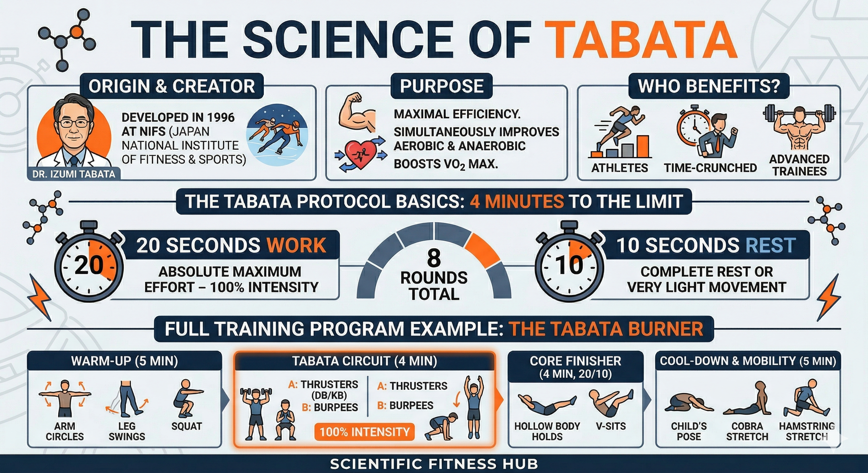 Tabata Training HIIT (High Intensity Interval Training) Metabolic Conditioning Fat Loss Protocols Anaerobic Training Dr. Izumi Tabata