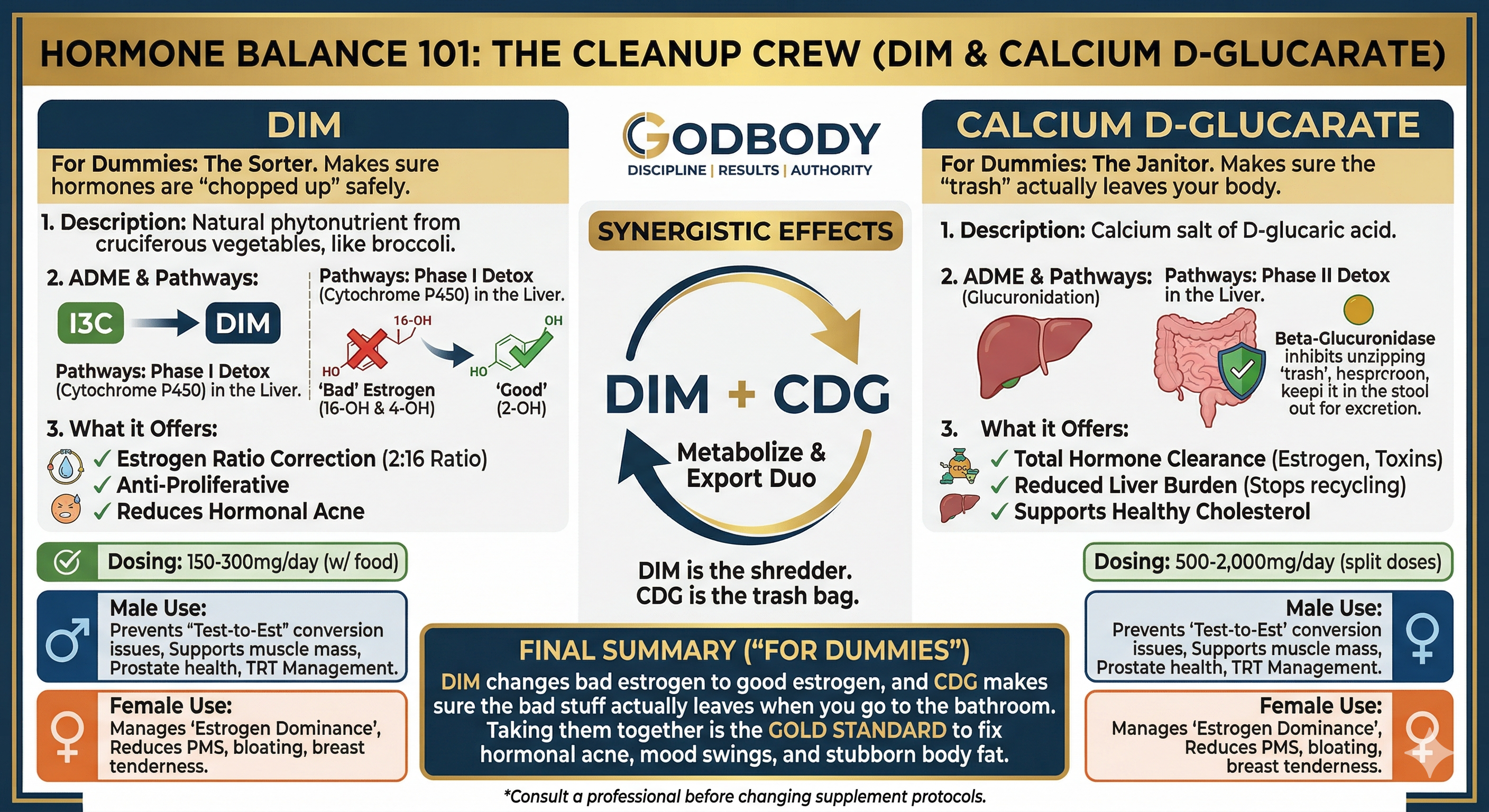 DIM, Calcium D-Glucarate, Estrogen Metabolism, Hormone Optimization, Phase II Detox, Estrogen Dominance